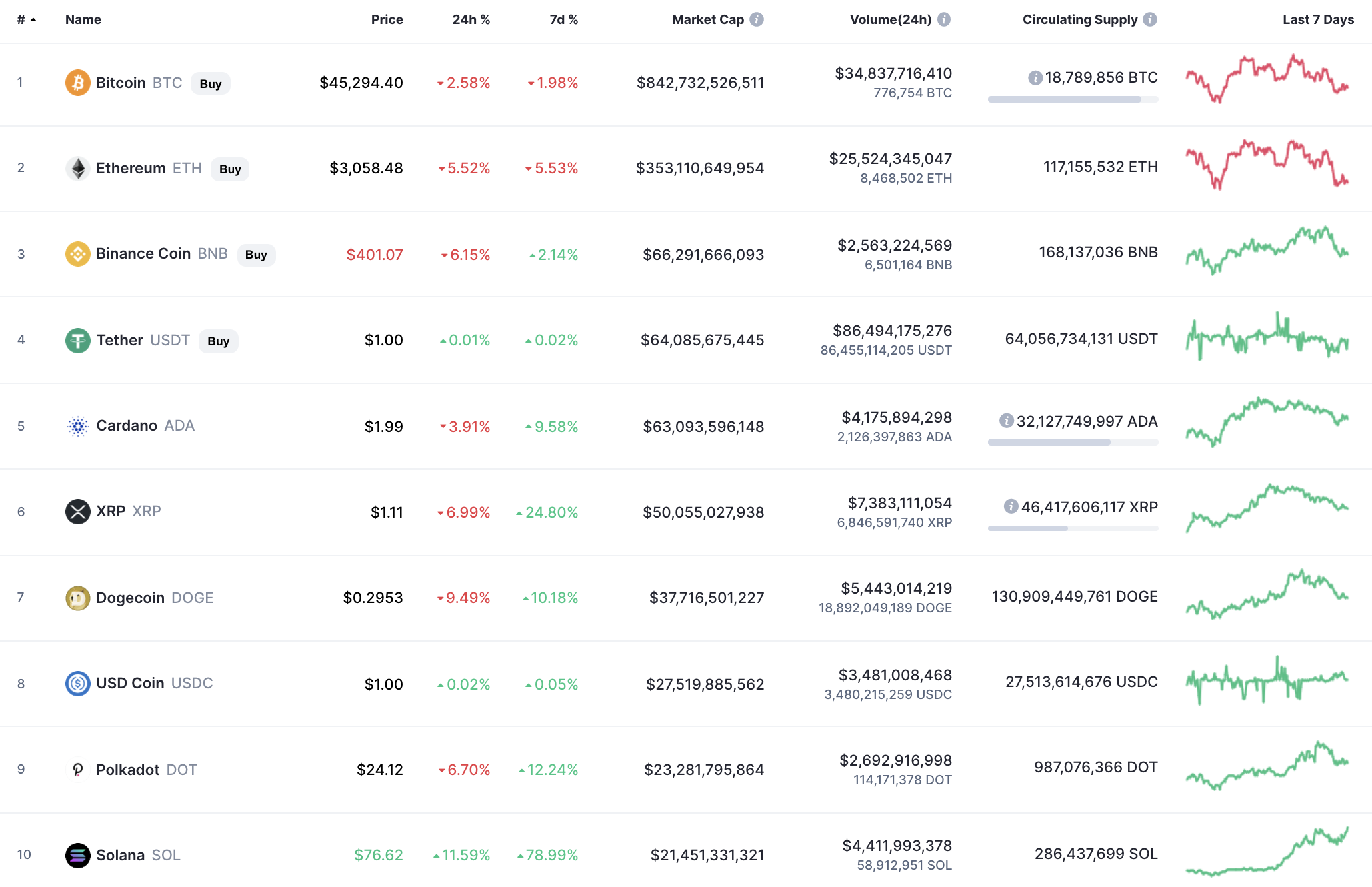 Top coins by CoinMarketCap