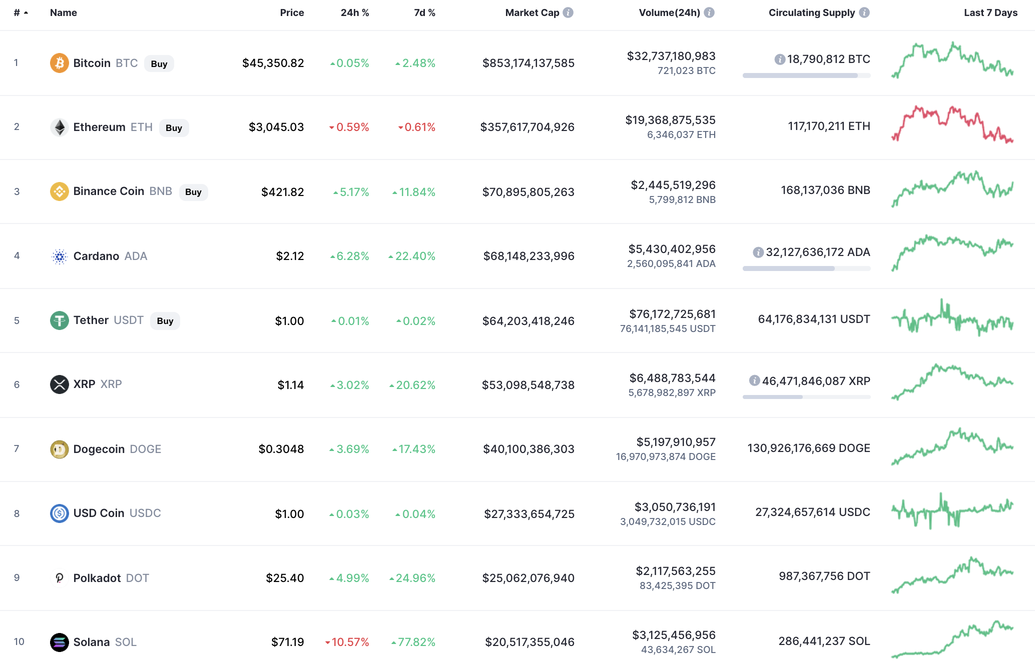 Top coins by CoinMarketCap