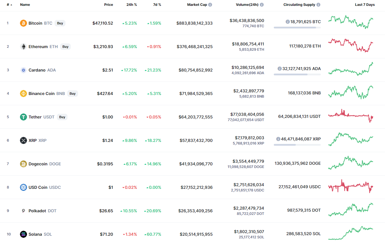 Top coins by CoinMarketCap