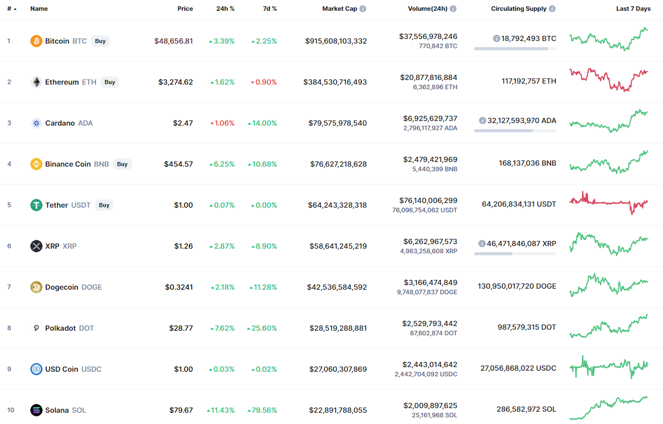 Top 10 coins by CoinMarketCap