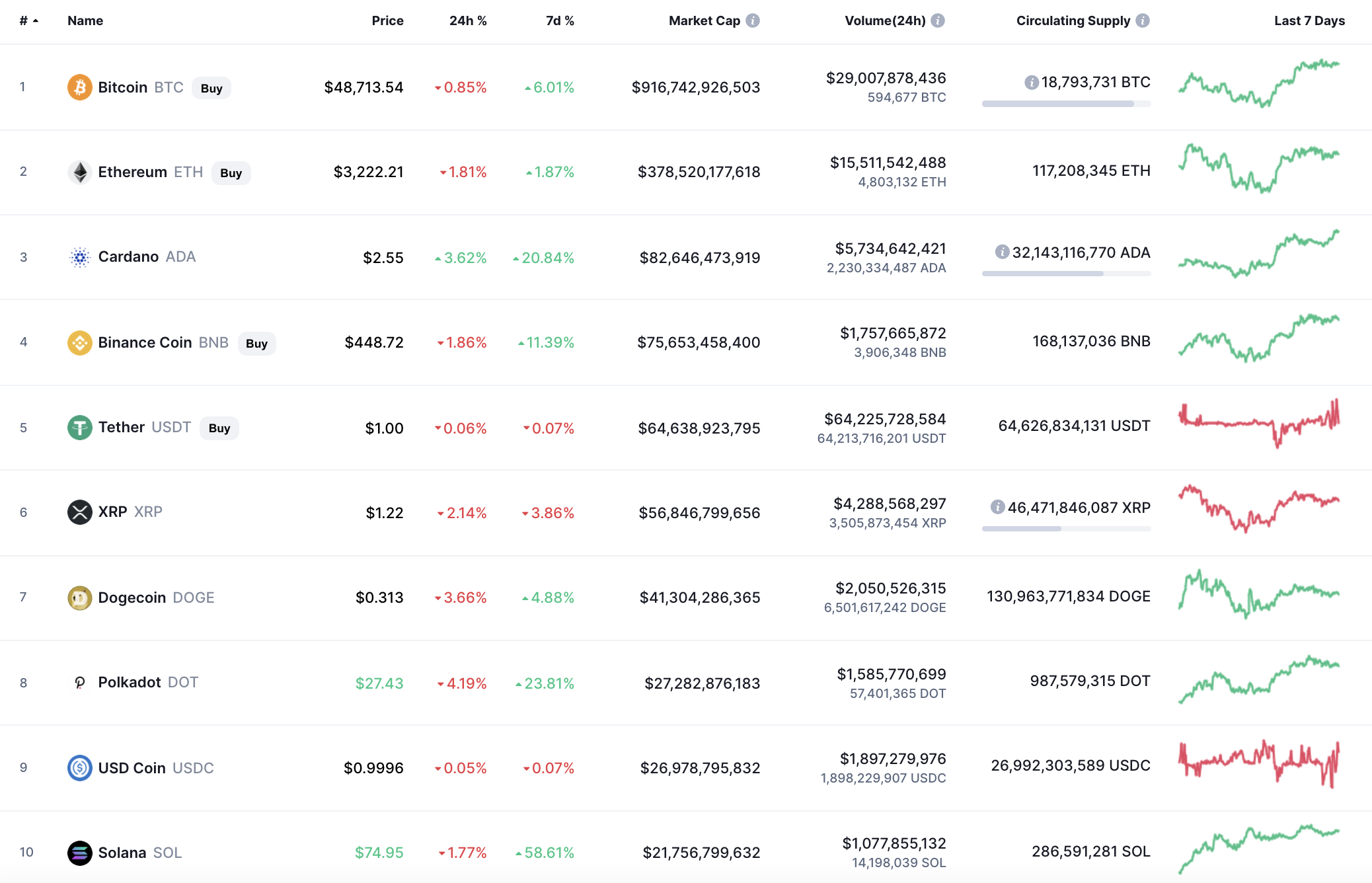 Top coins by CoinMarketCap