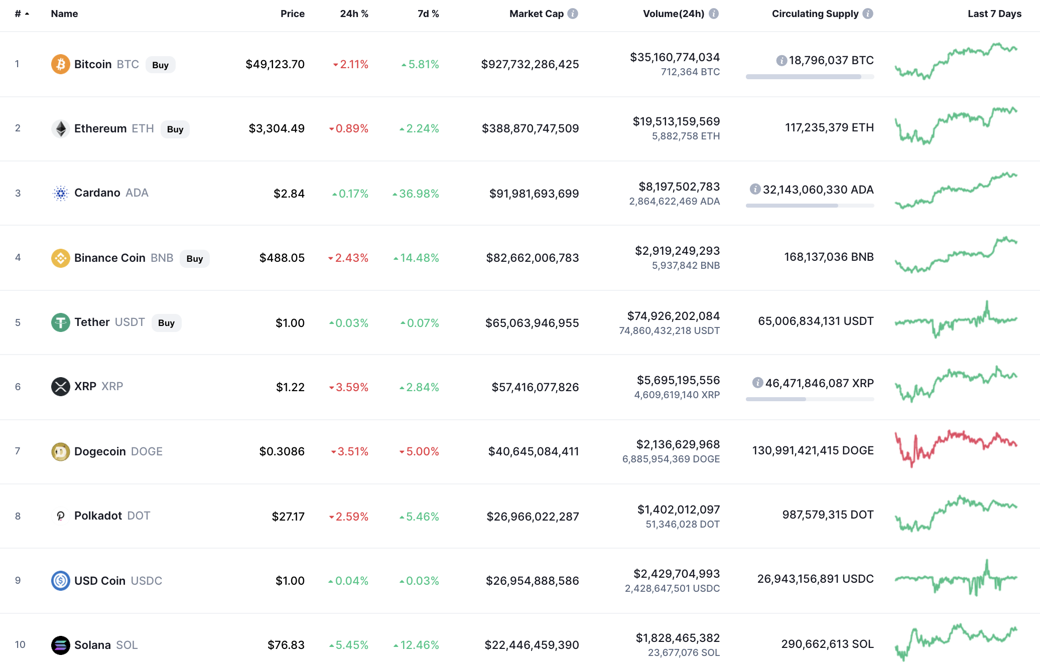 Top coins by CoinMarketCap