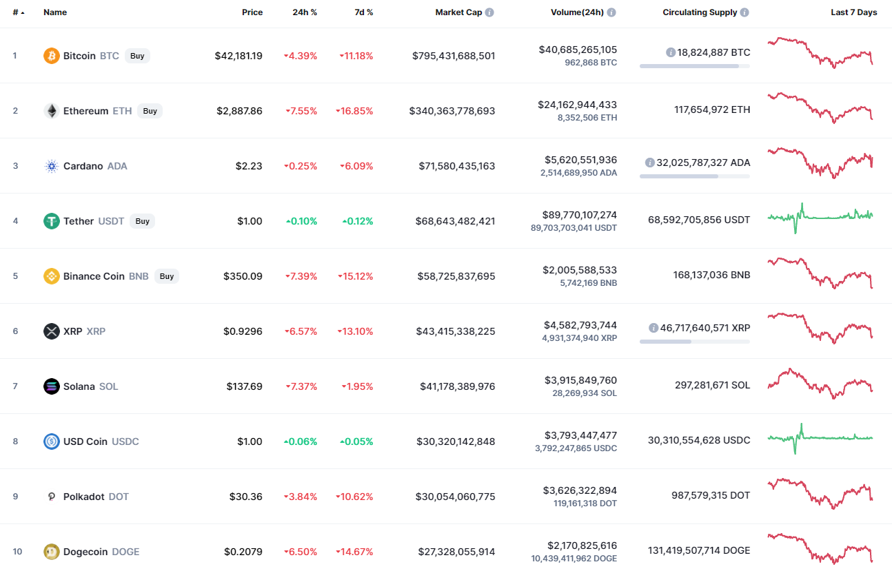 Top coins by CoinMarketCap