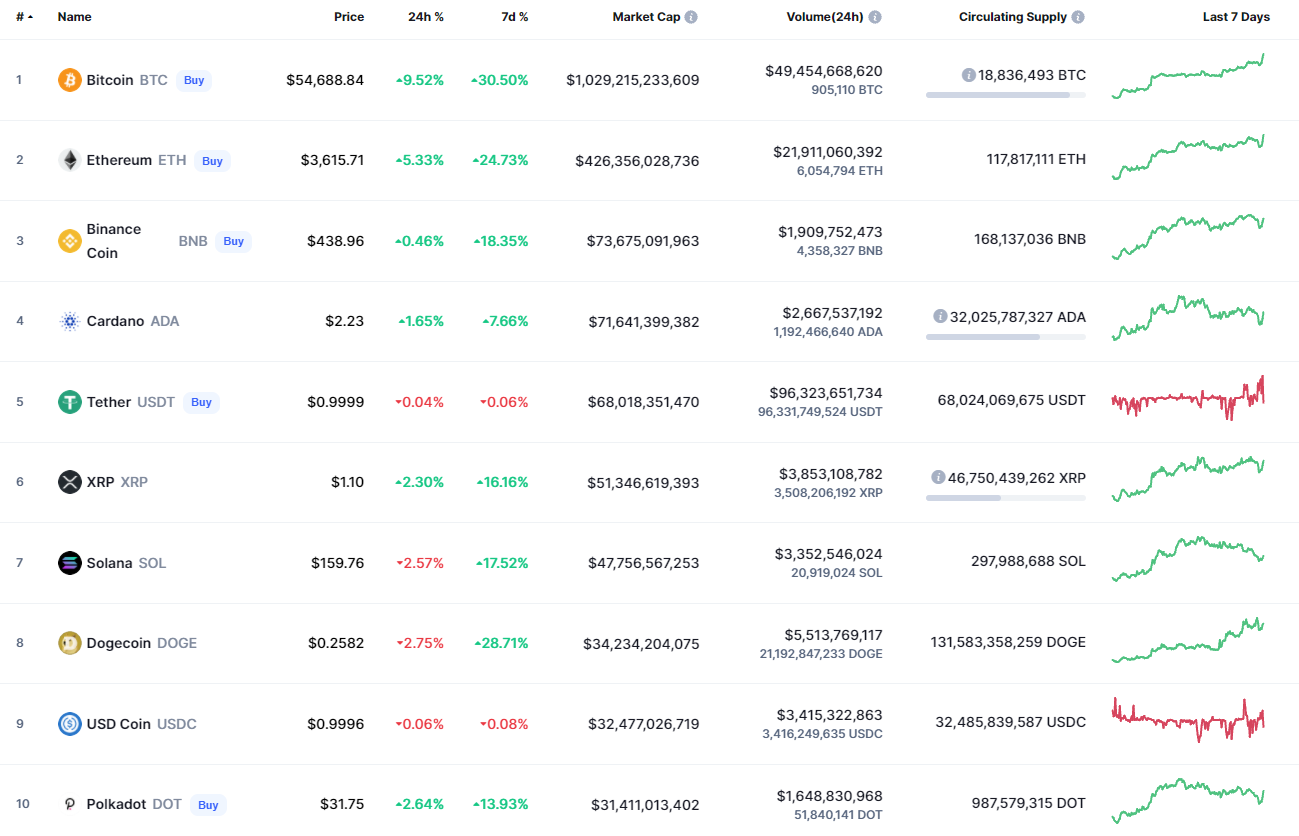 Top coins by CoinMarketCap