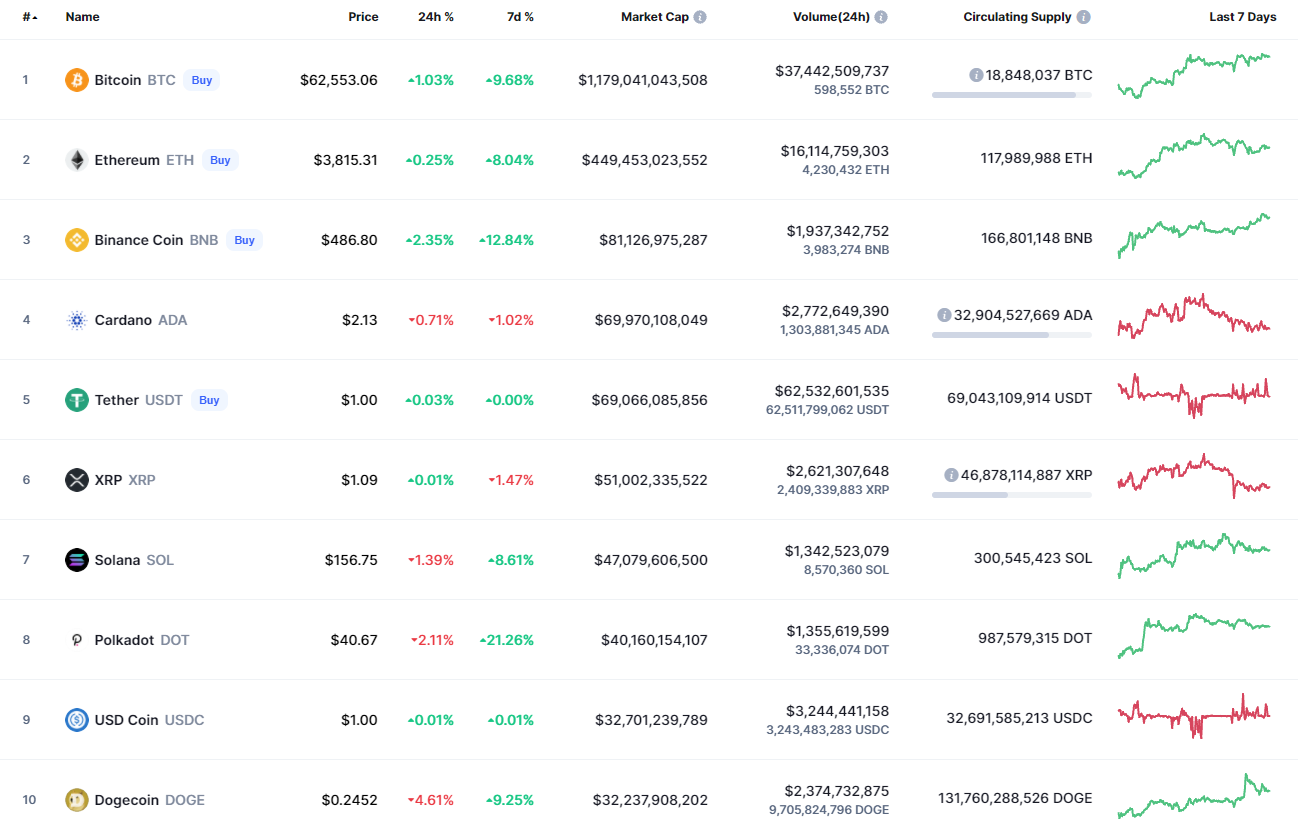 Top coins by CoinMarketCap