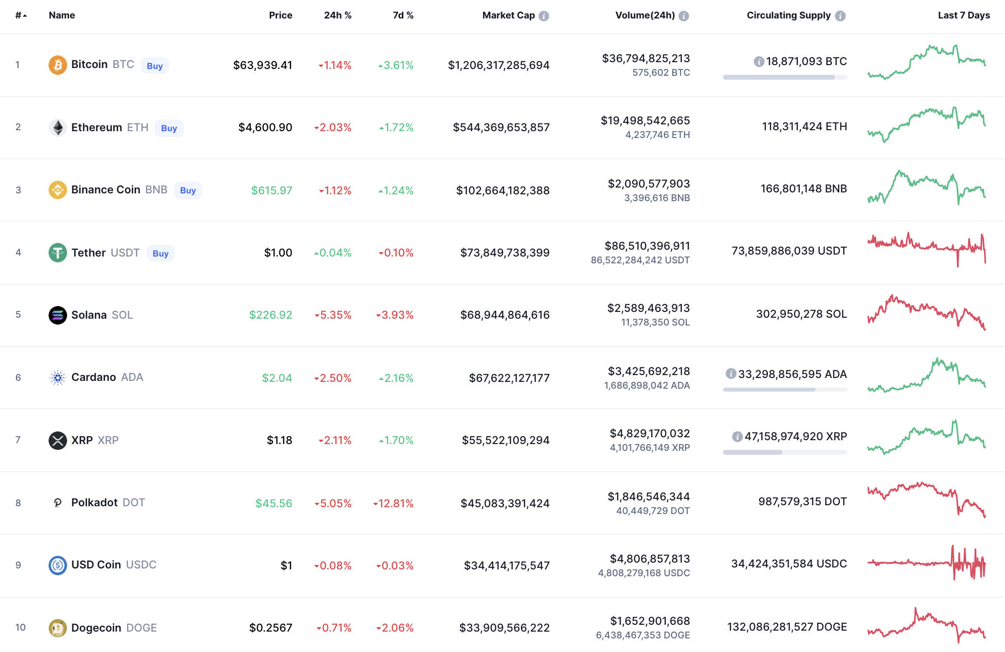 Top coins by CoinMarketCap