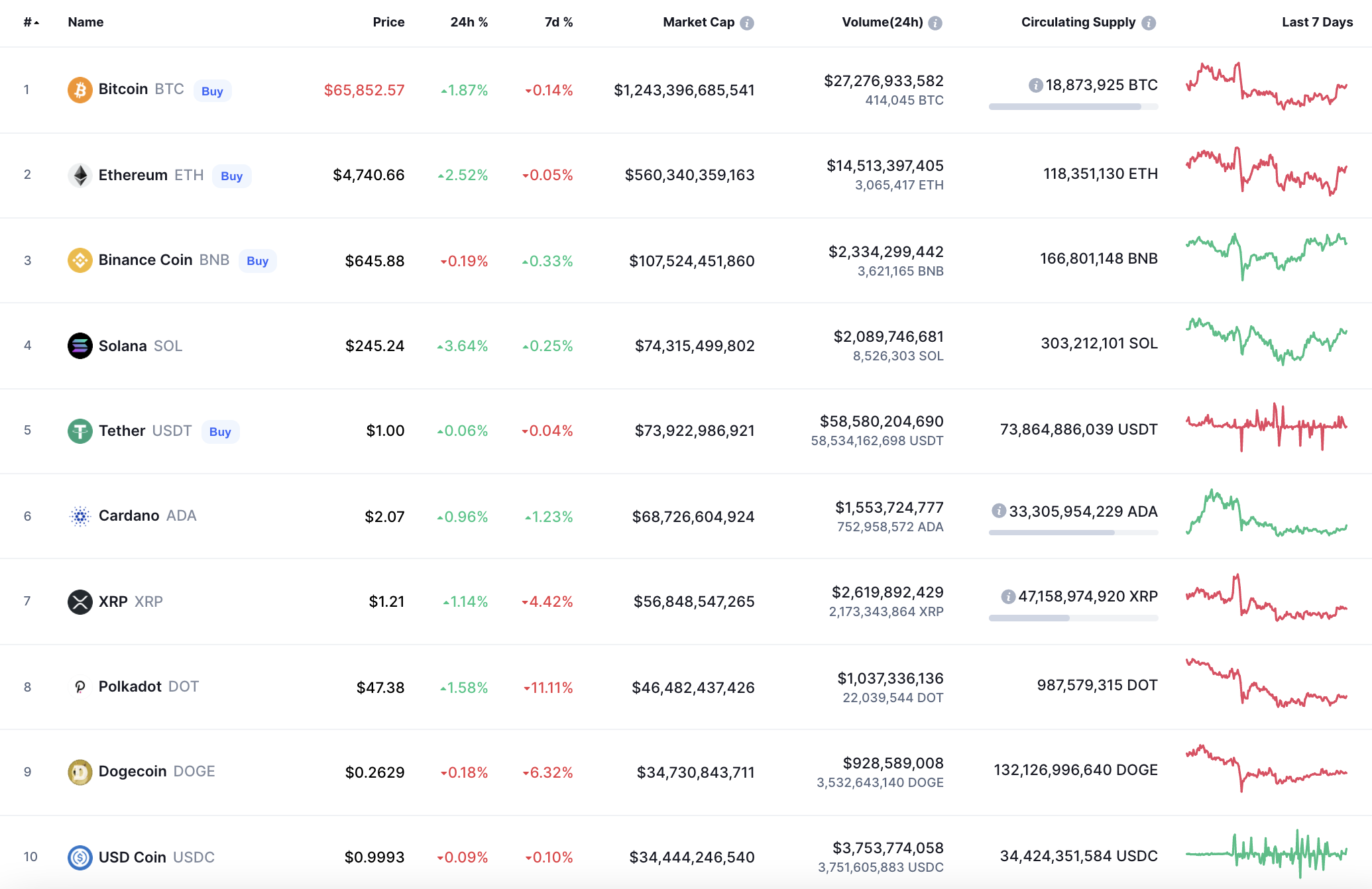 Top coins by CoinMarketCap