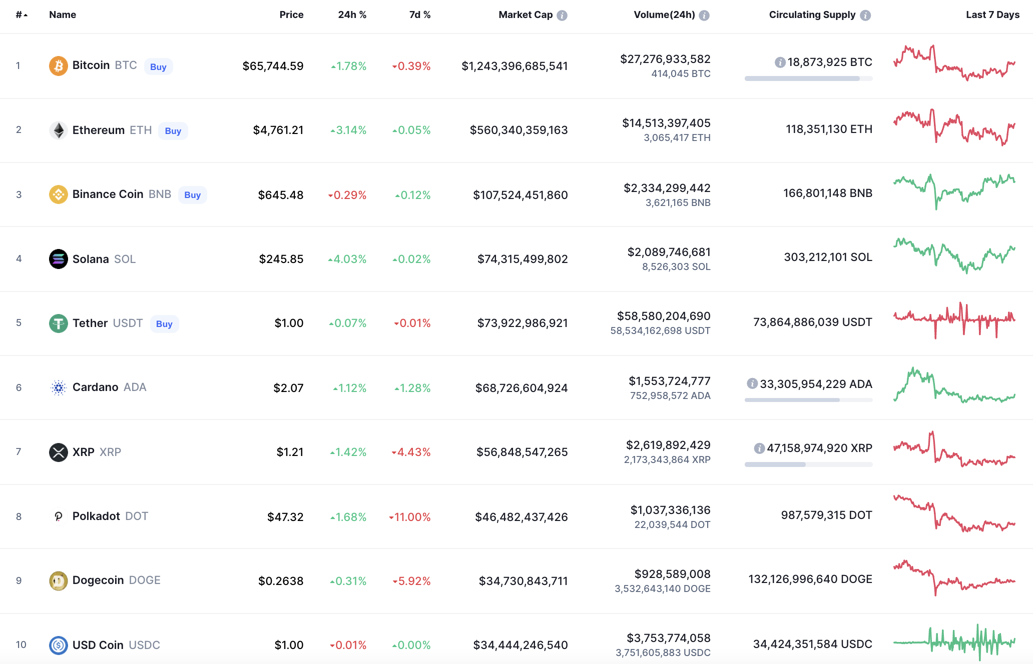 Top coins by CoinMarketCap