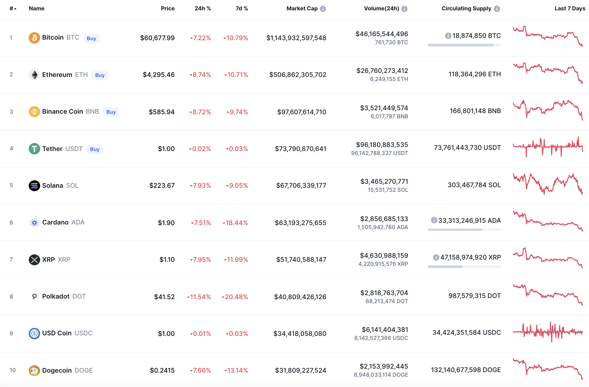 Top coins by CoinMarketCap