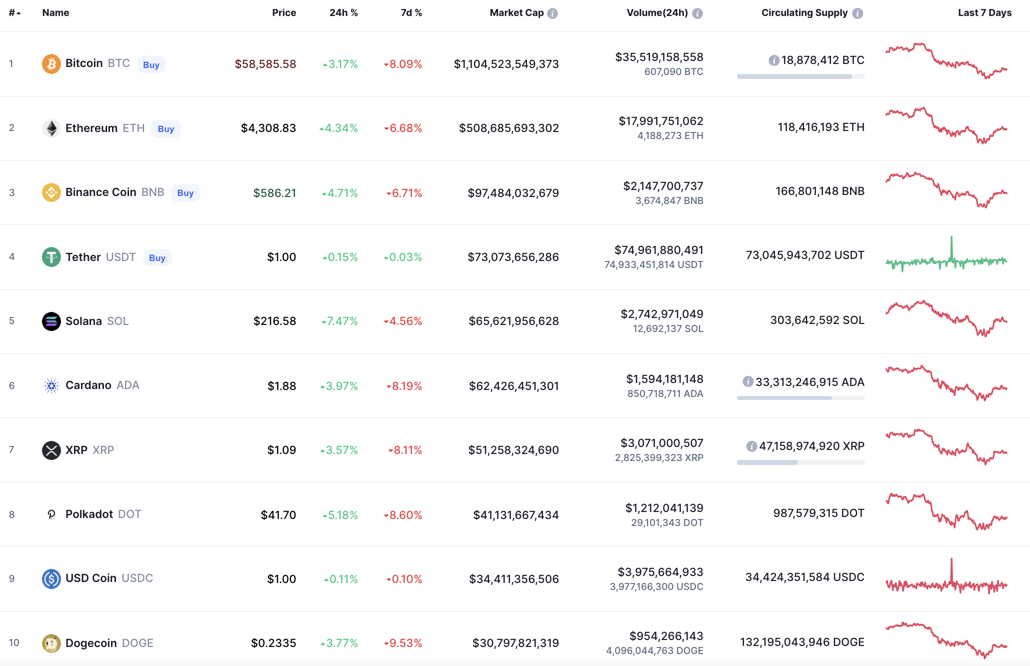 Top coins by CoinMarketCap