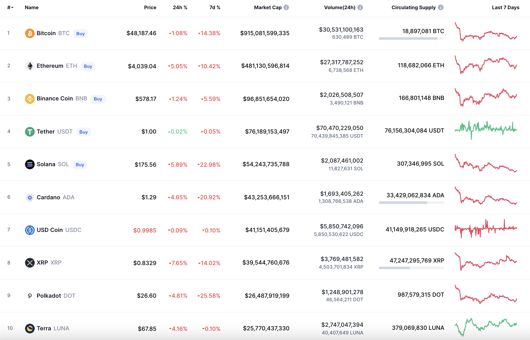 Top coins by CoinMarketCap