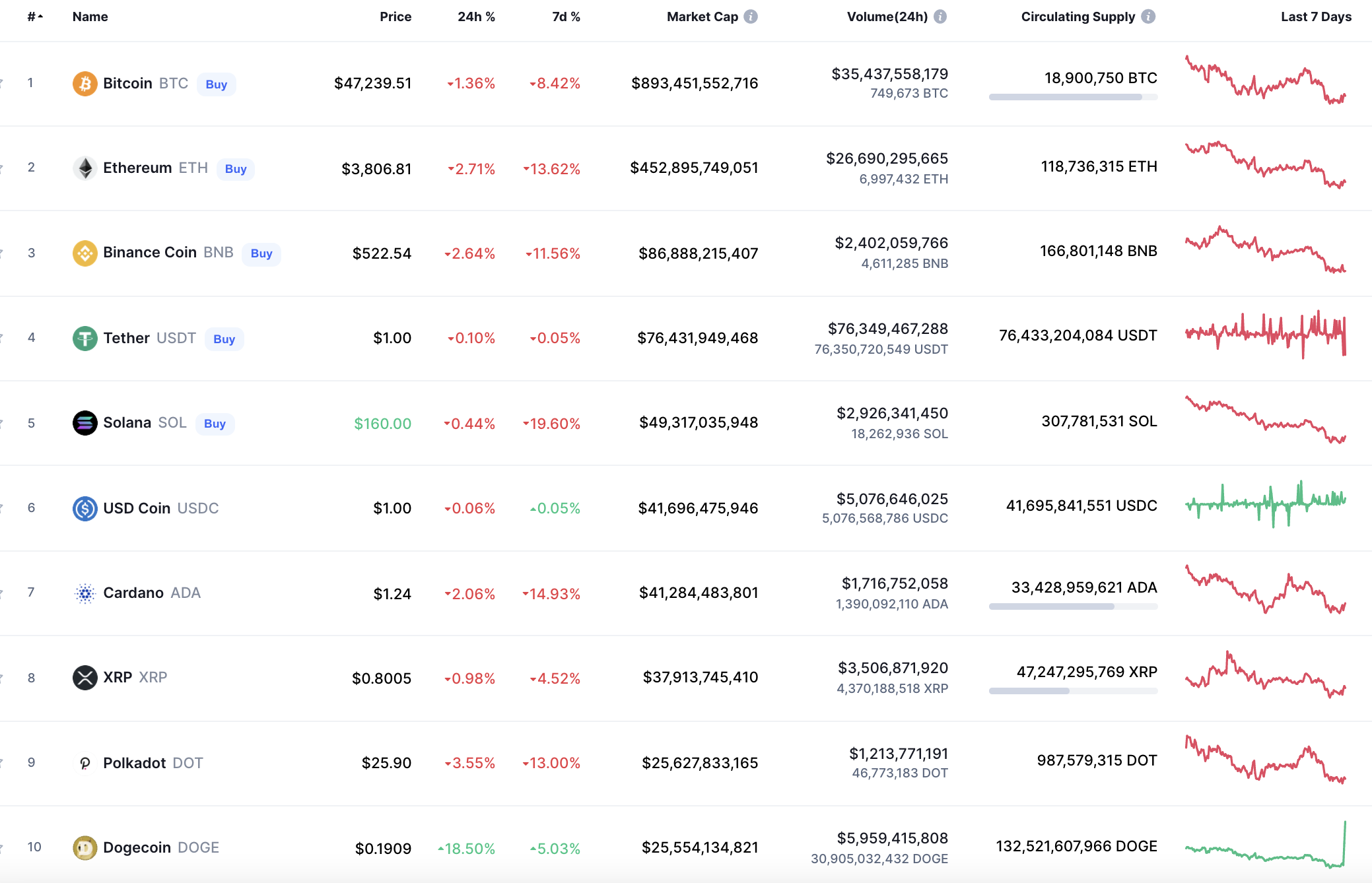 Top coins by CoinMarketCap