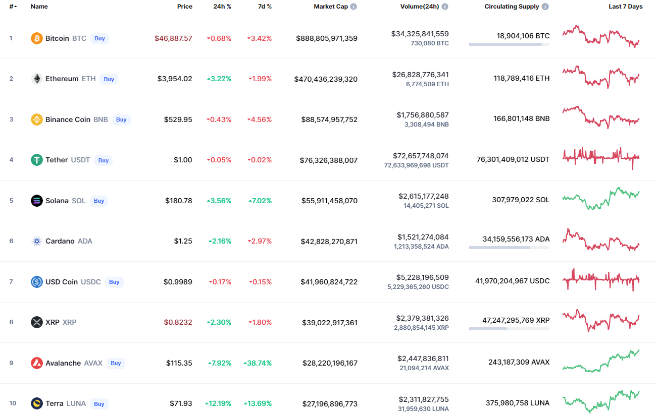 Top coins by CoinMarketCap