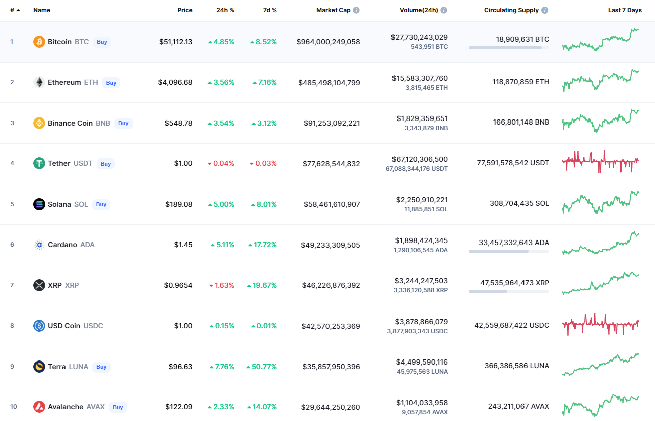 Top coins by CoinMarketCap