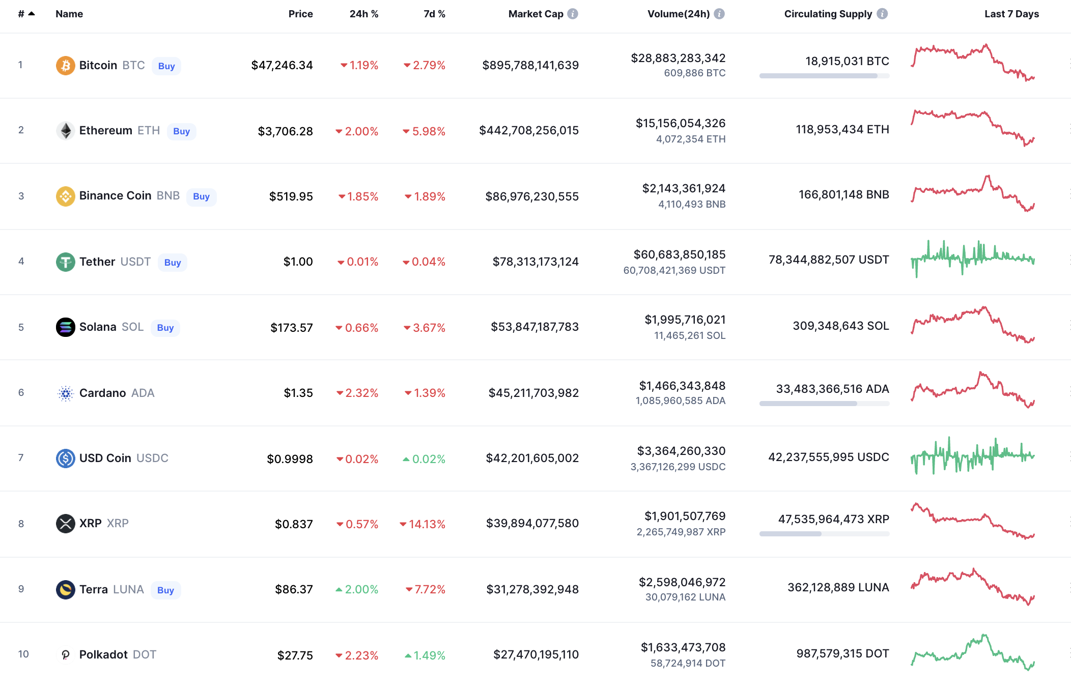 Top coins by CoinMarketCap