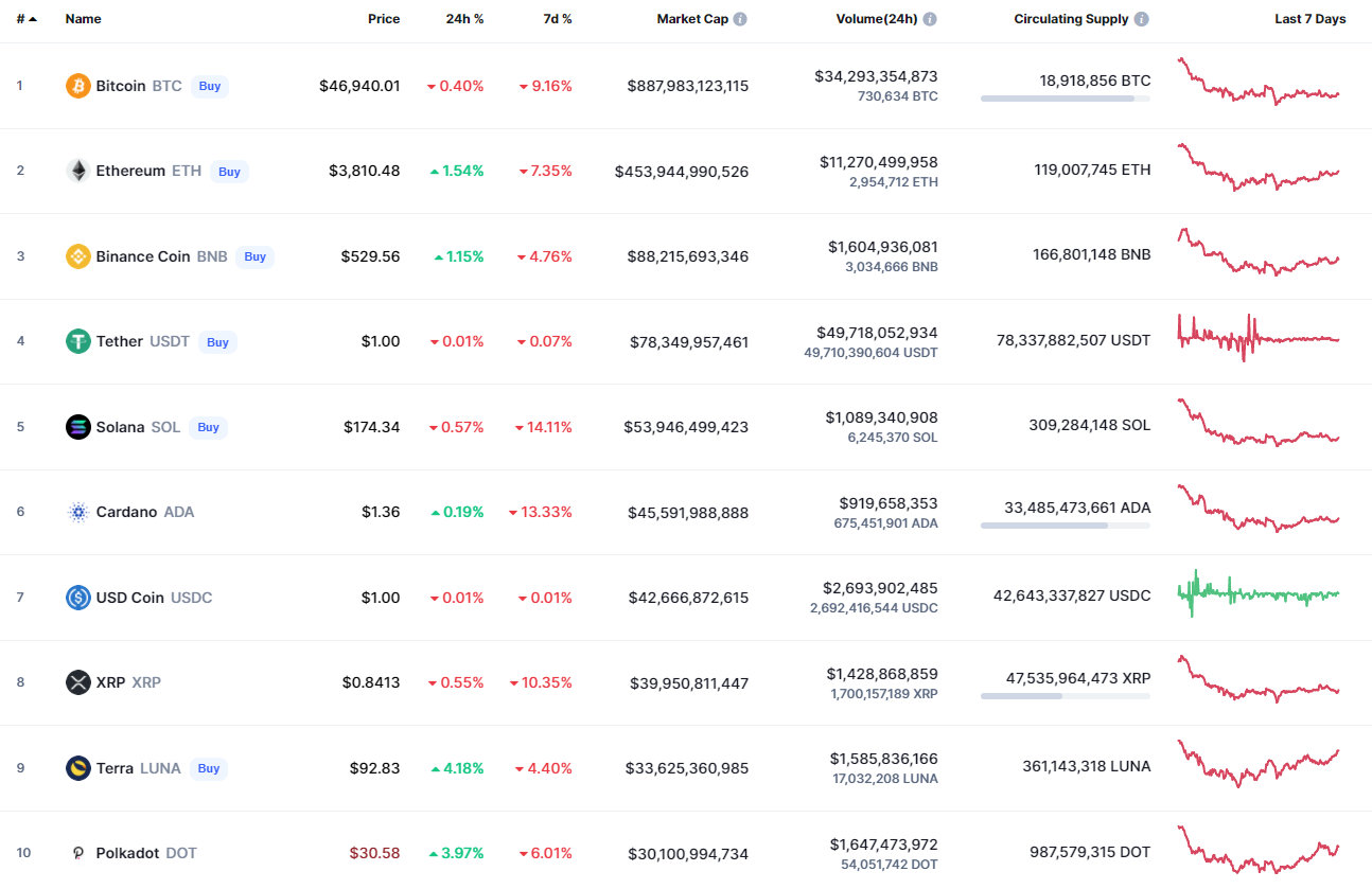 Top coins by CoinMarketCap