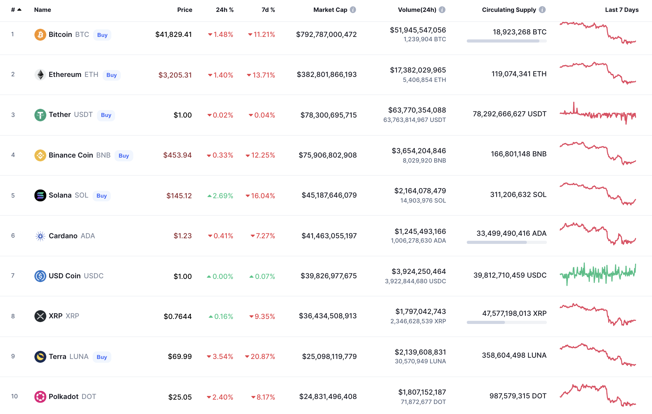 Top coins by CoinMarketCap