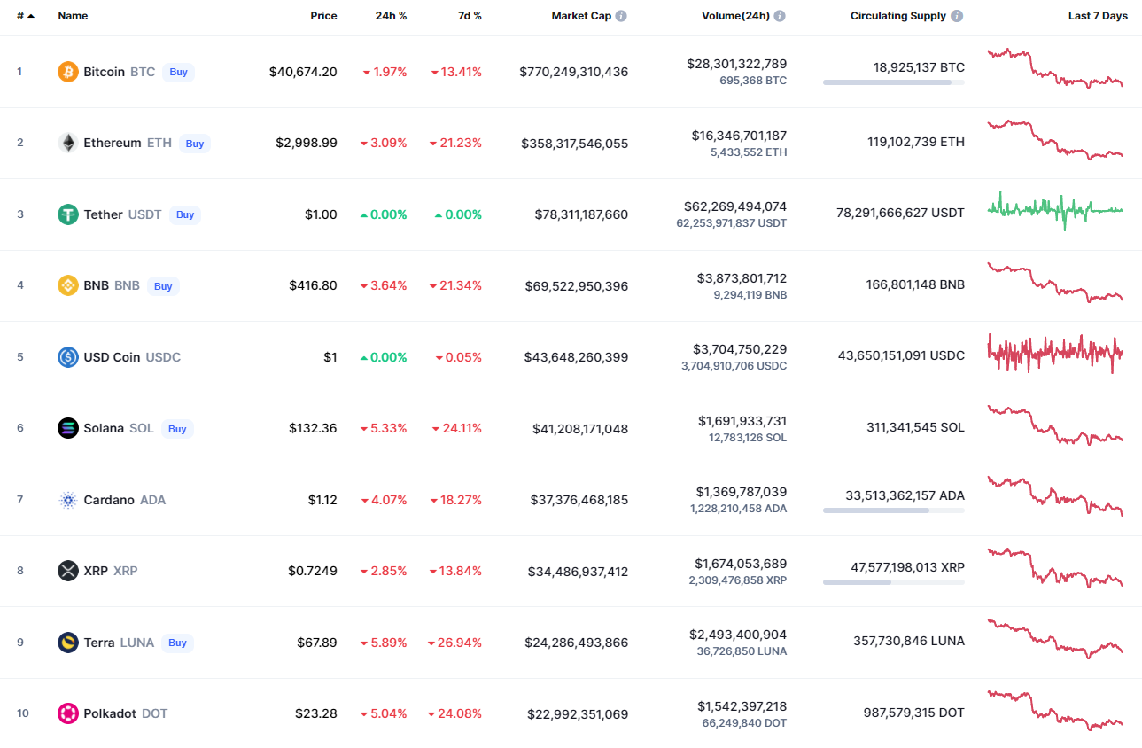 Top coins by CoinMarketCap