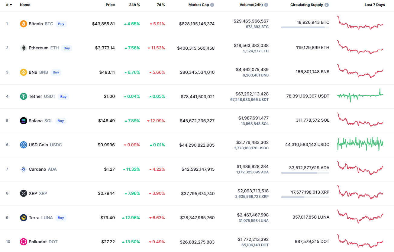 Top coins by CoinMarketCap