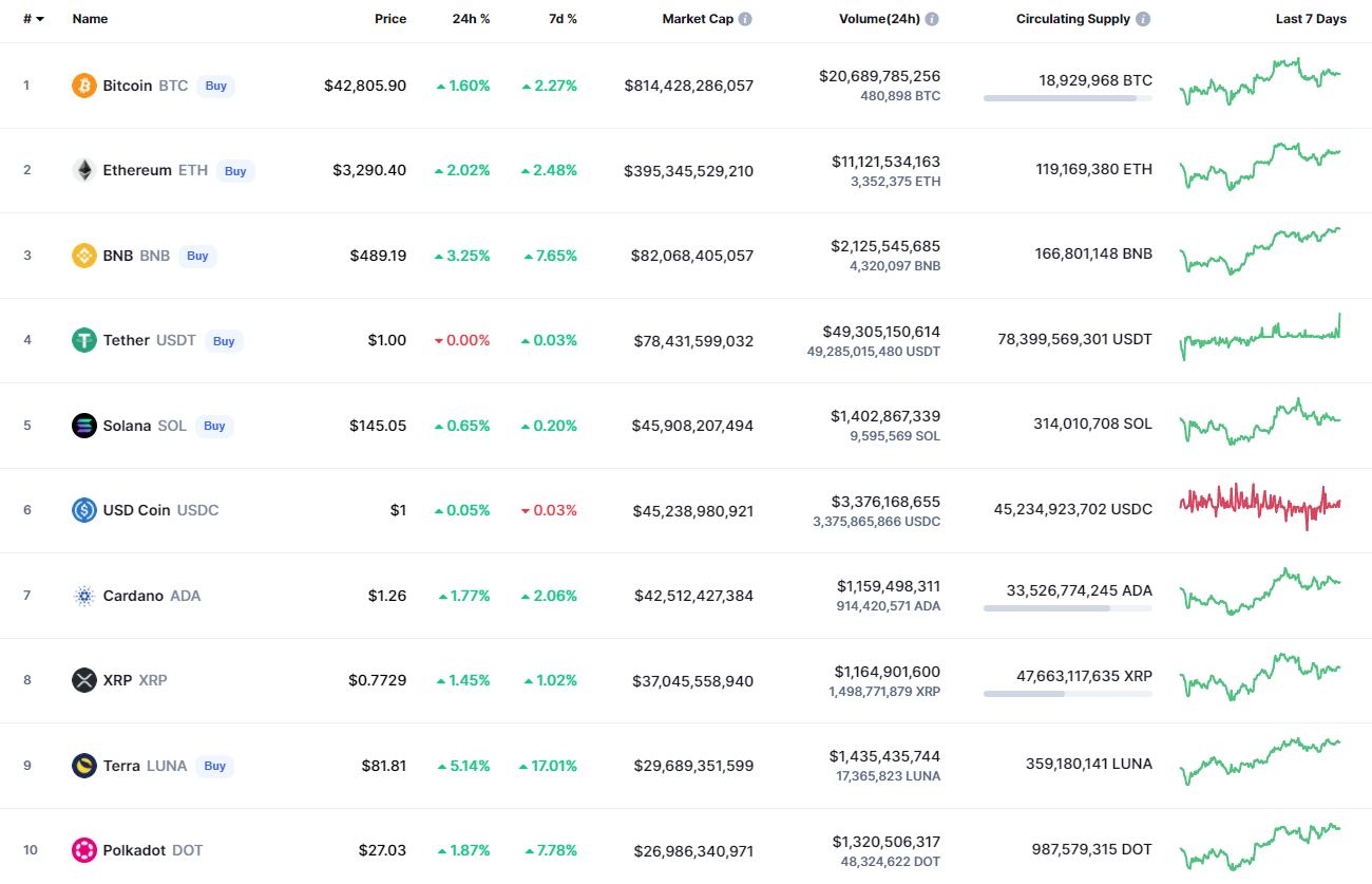 Top coins by CoinMarketCap