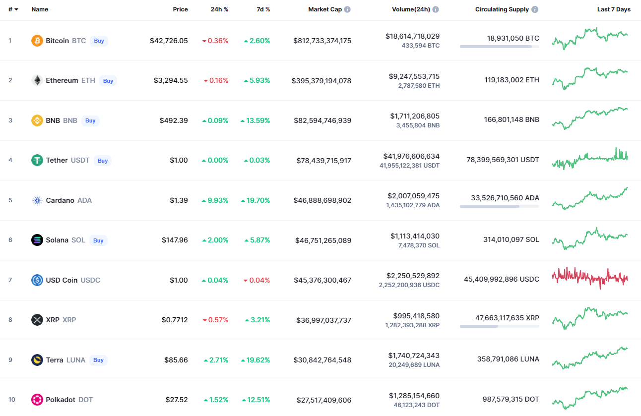 Top coins by CoinMarketCap