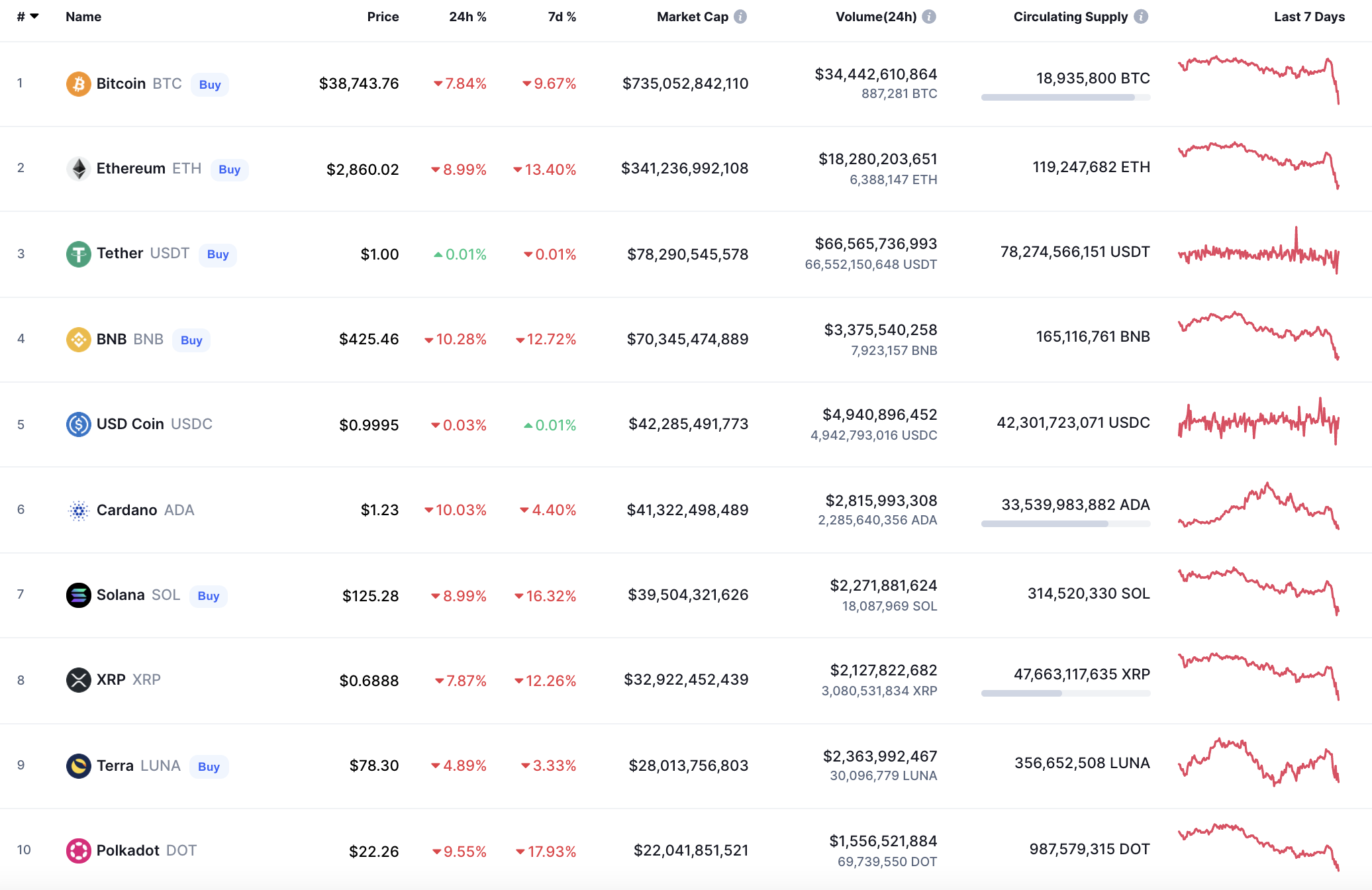 Top coins by CoinMarketCap