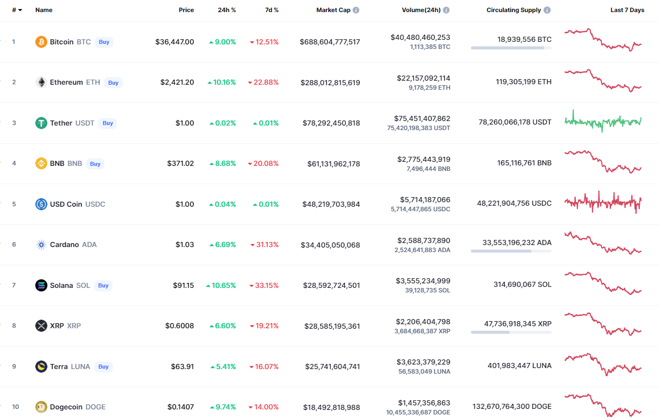 CoinMarketCapin suosituimmat kolikot