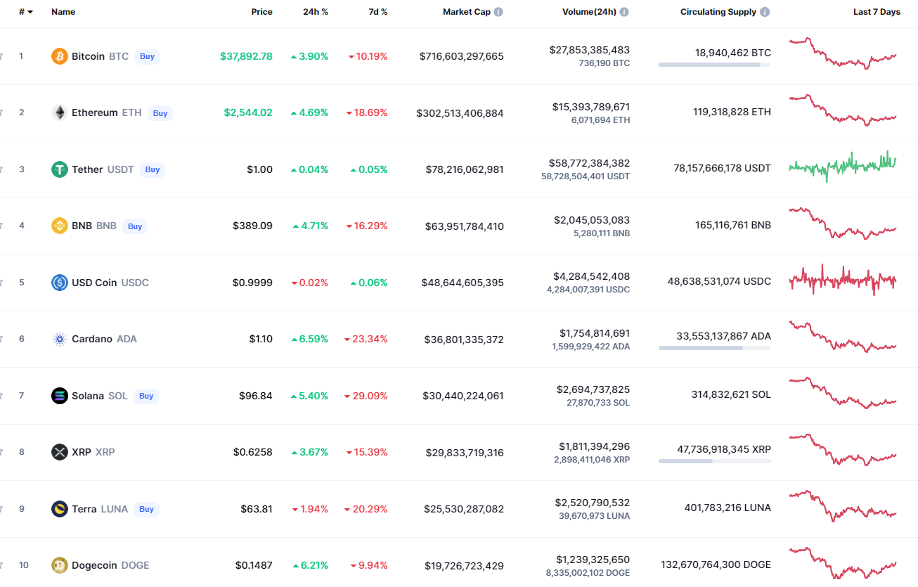 Top coins by CoinMarketCap