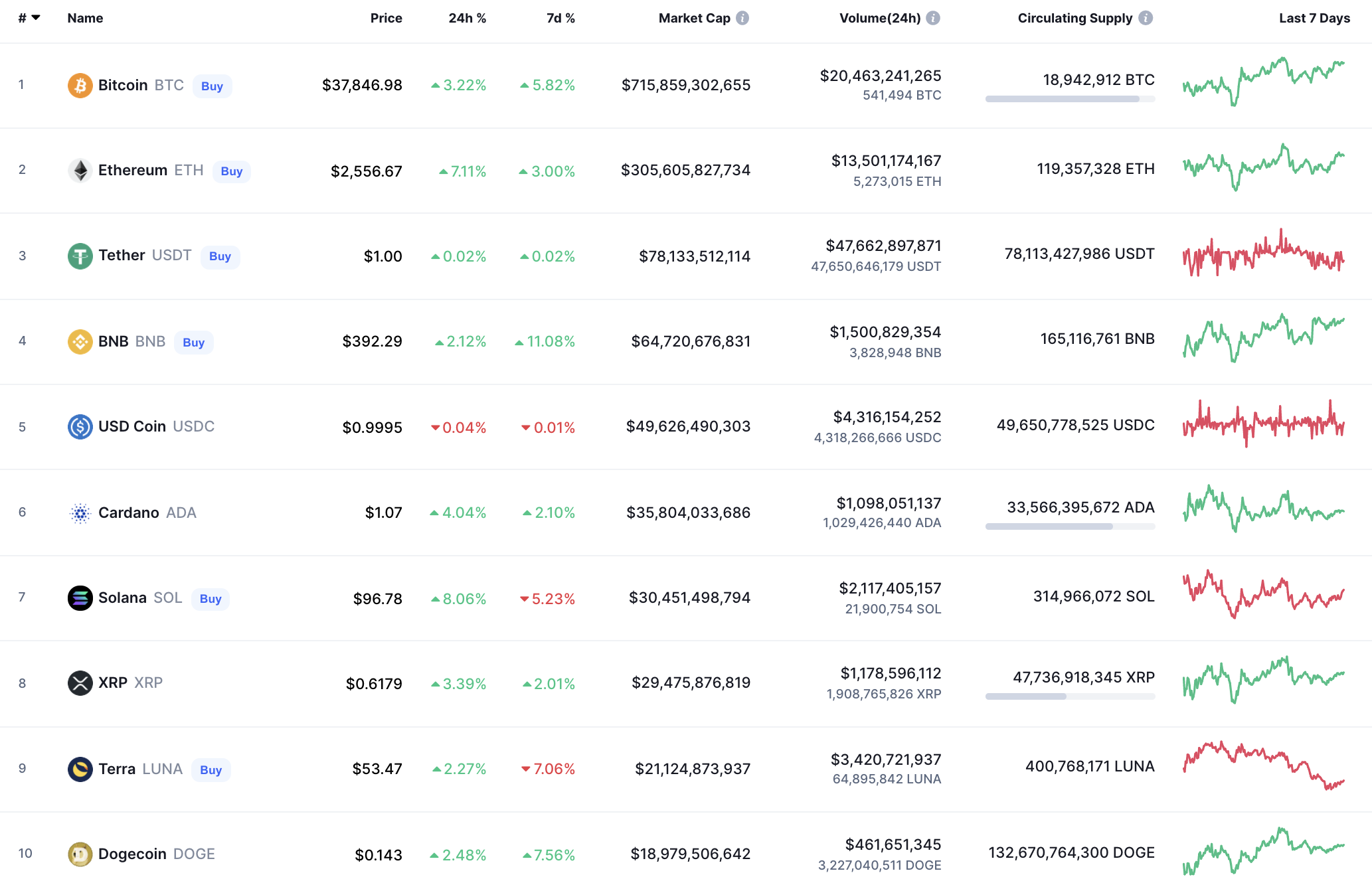 Top coins by CoinMarketCap