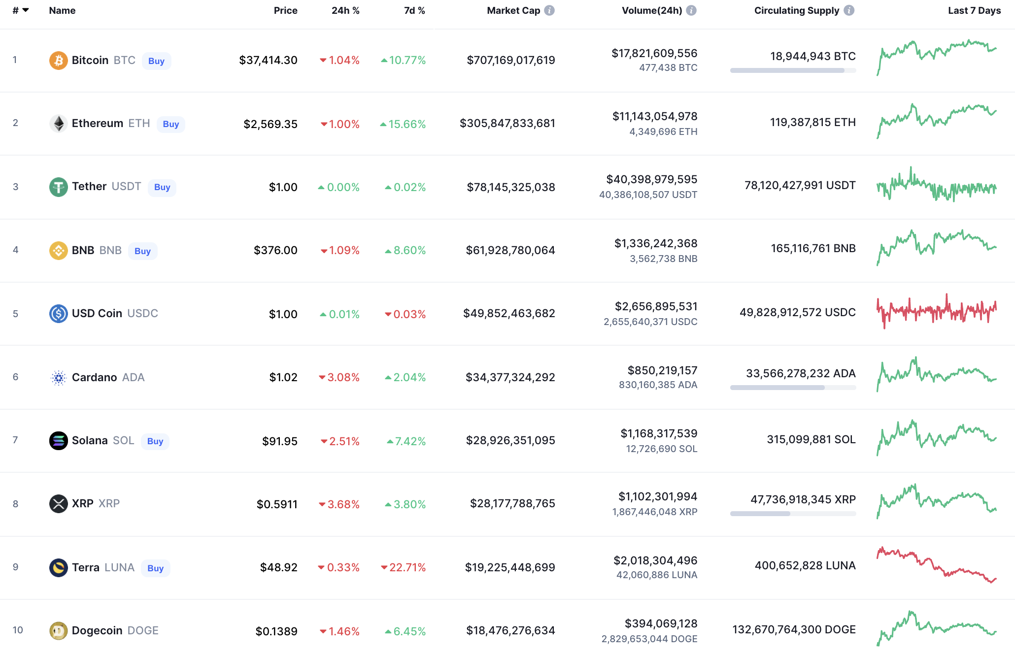 Top coins by CoinMarketCap