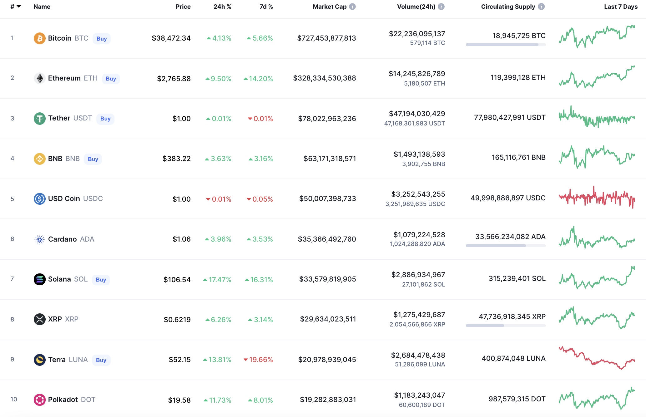 Top coins by CoinMarketCap