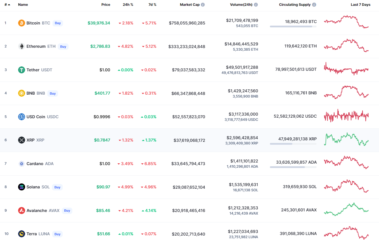 Top coins by CoinMarketCap