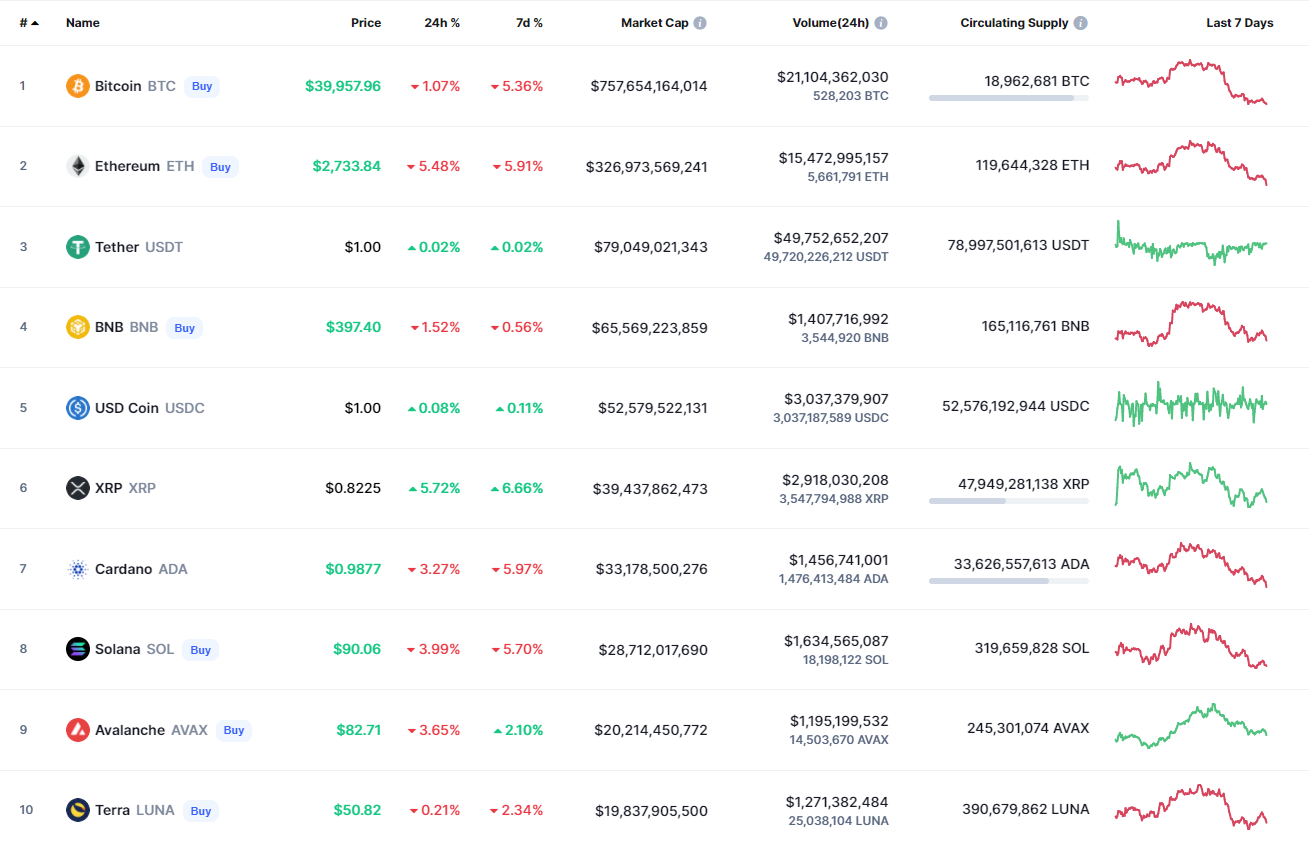 Top Coins by CoinMarketCap