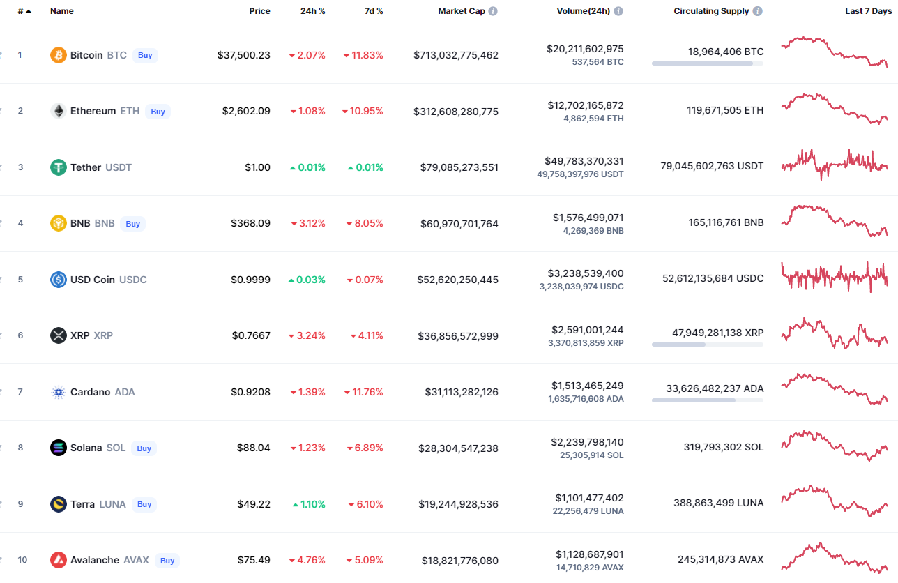 Top coins by CoinMarketCap