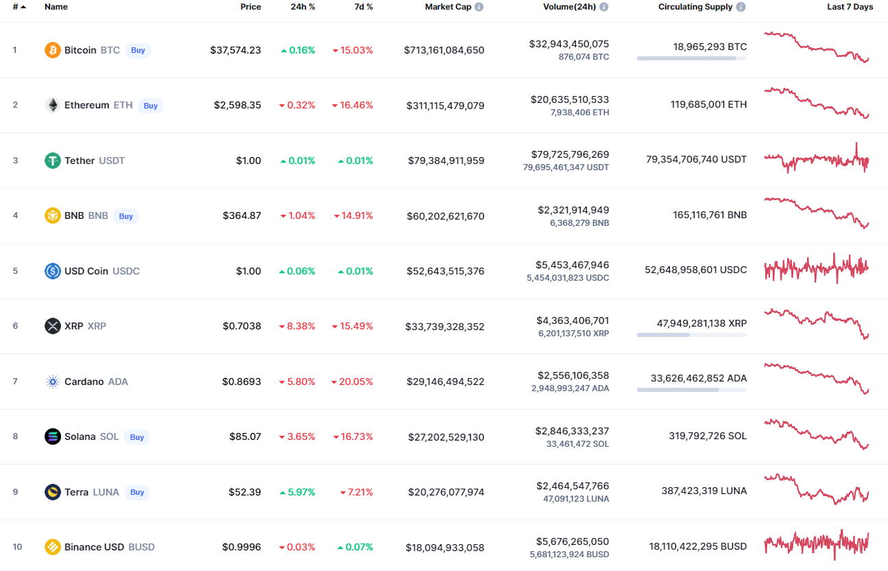 Top coins by CoinMarketCap