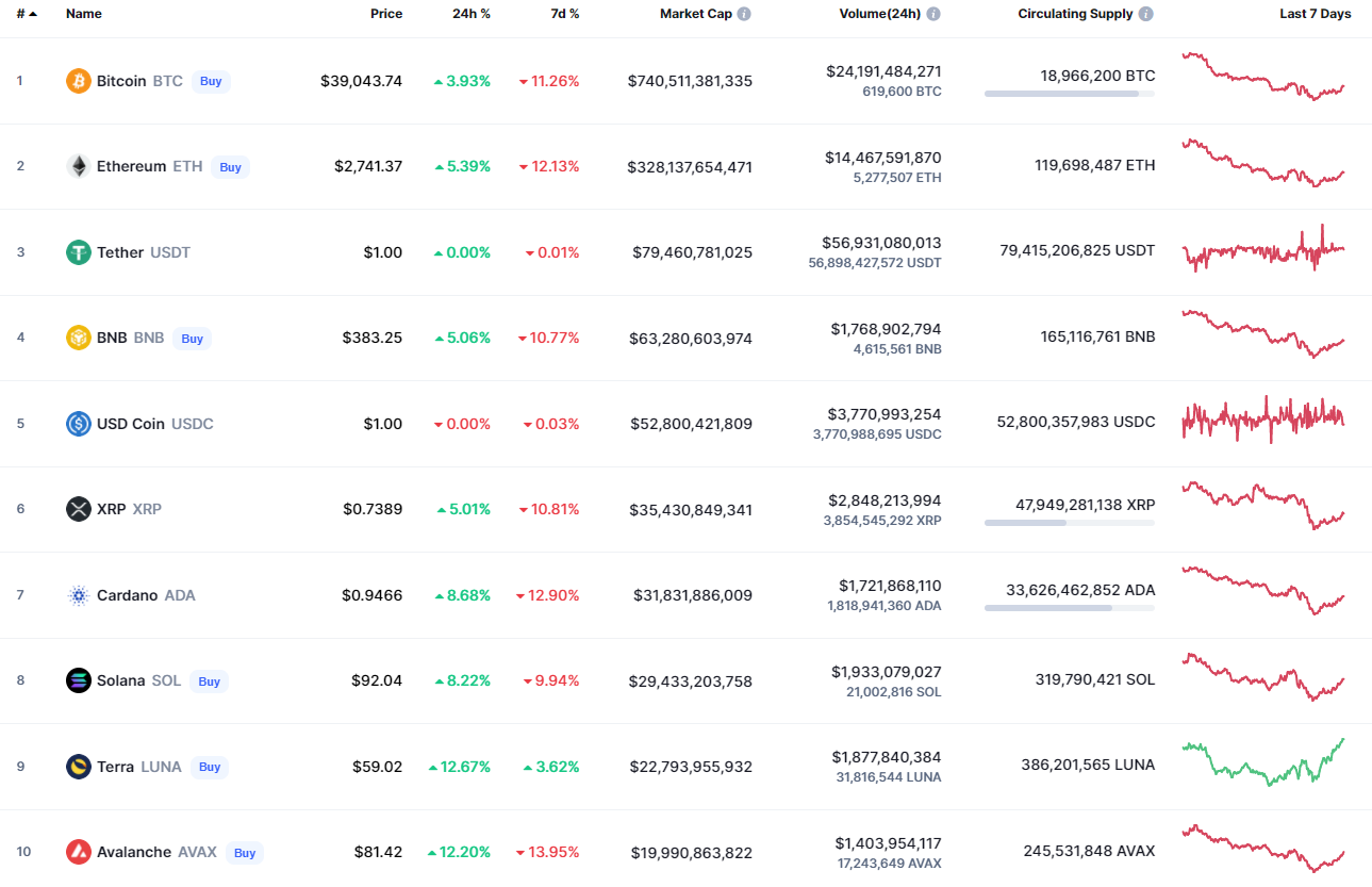 Top coins by CoinMarketCap