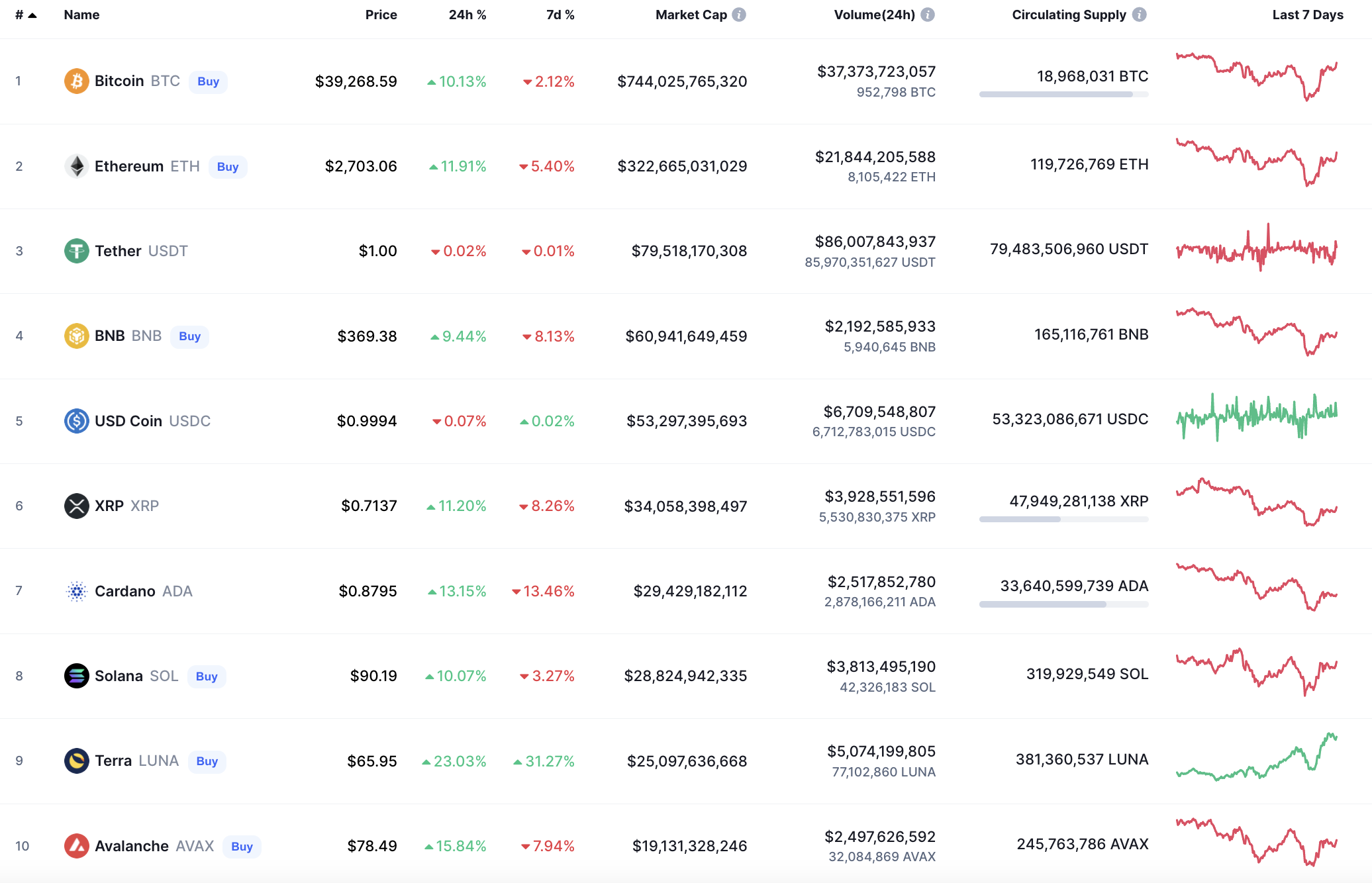 Top coins by CoinMarketCap