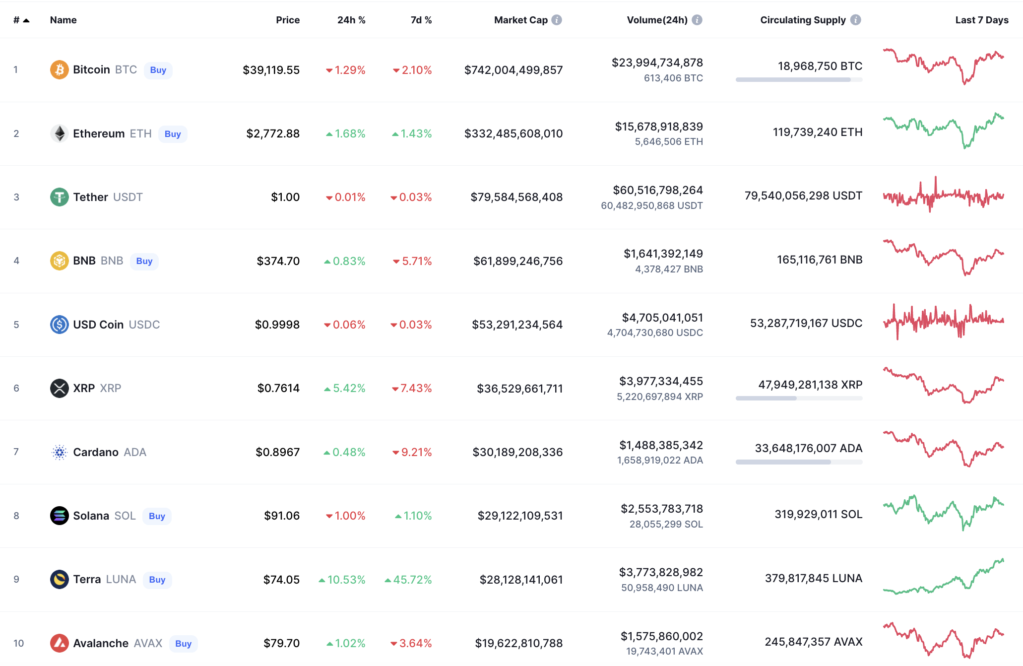 Top coins by CoinMarketCap