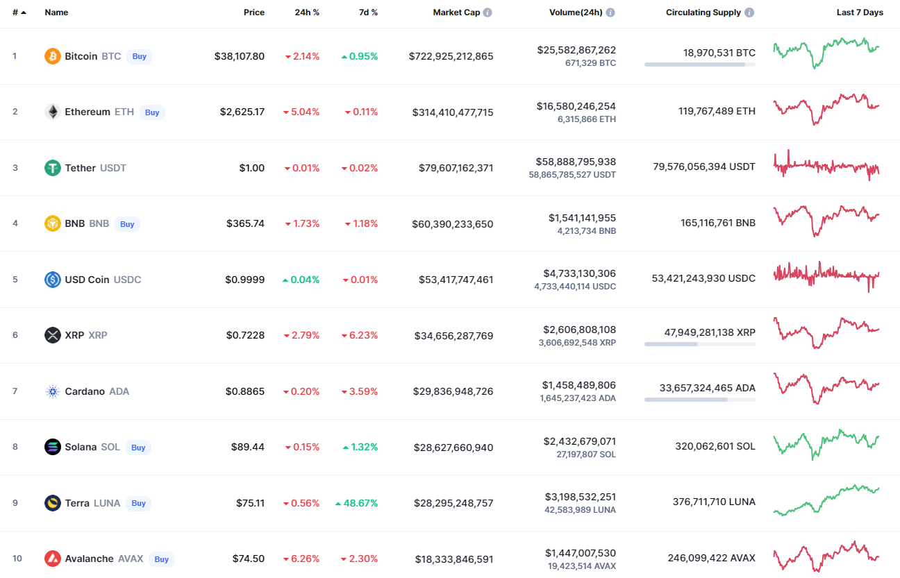 Top Coins by CoinMarketCap