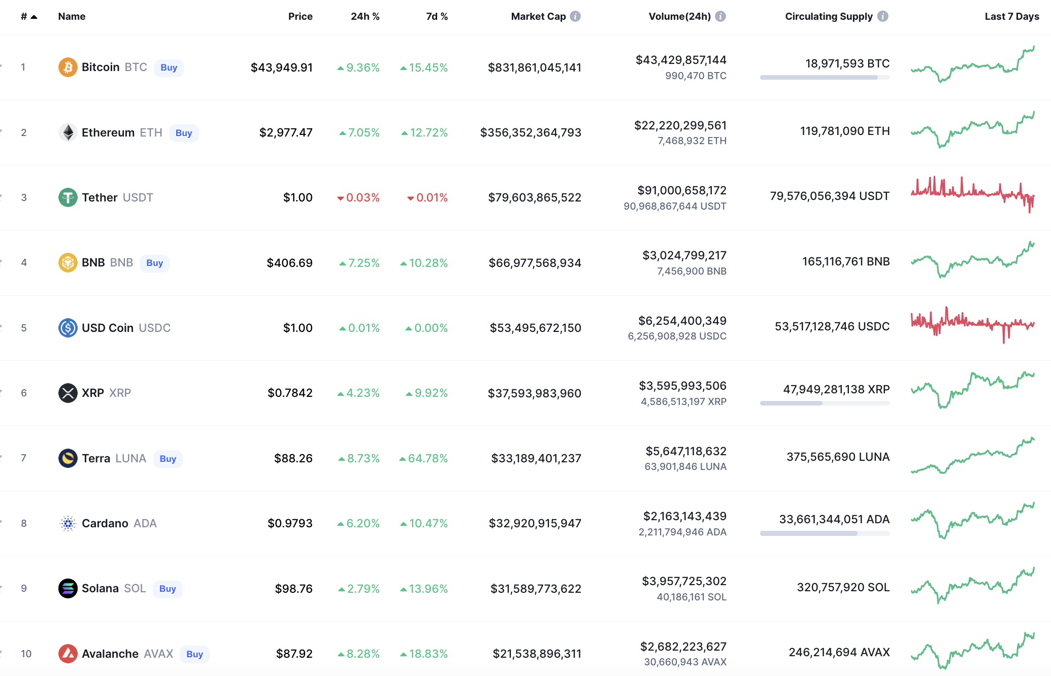 Principales monedas de CoinMarketCap