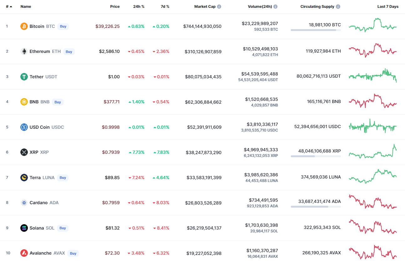 Top coins by CoinMarketCap