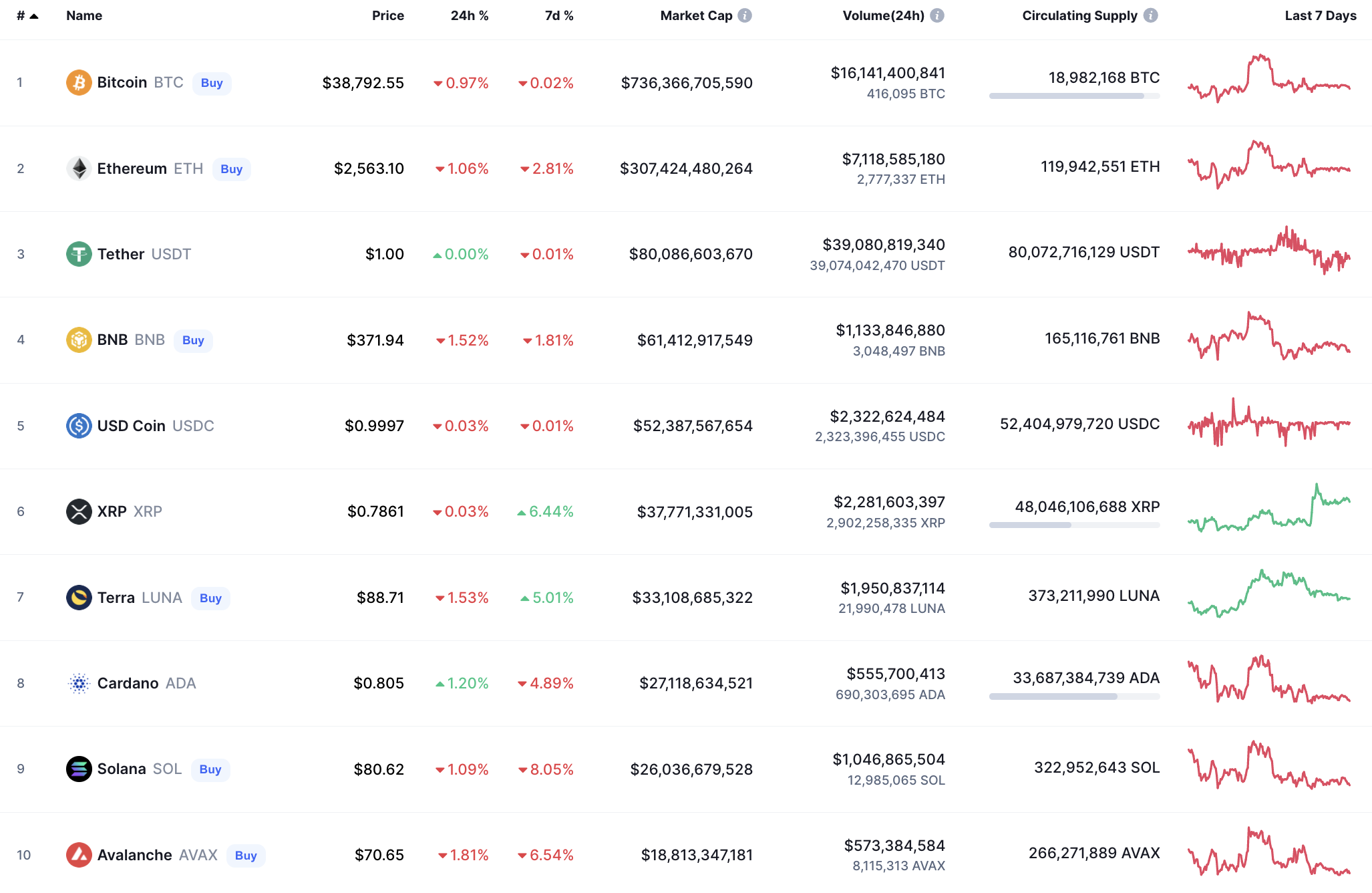 Top coins by CoinMarketCap