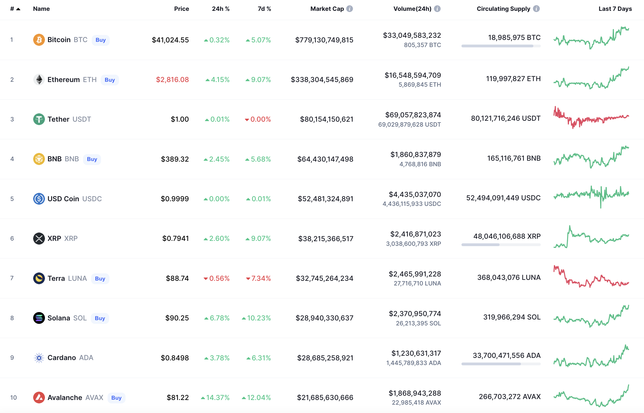 Principales monedas de CoinMarketCap