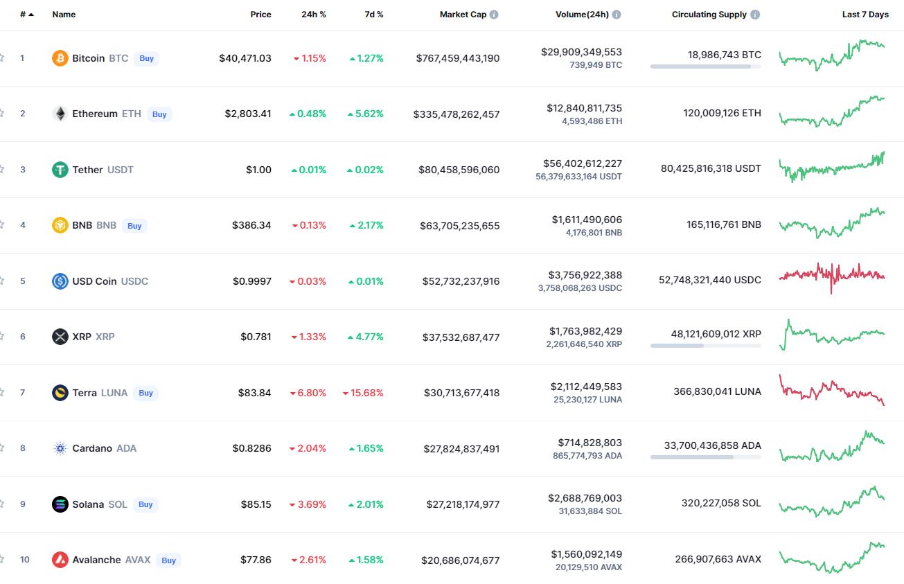 Top coins by CoinMarketCap