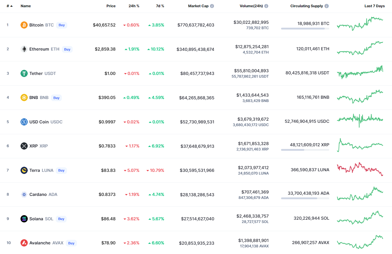 Syiling teratas oleh CoinMarketCap