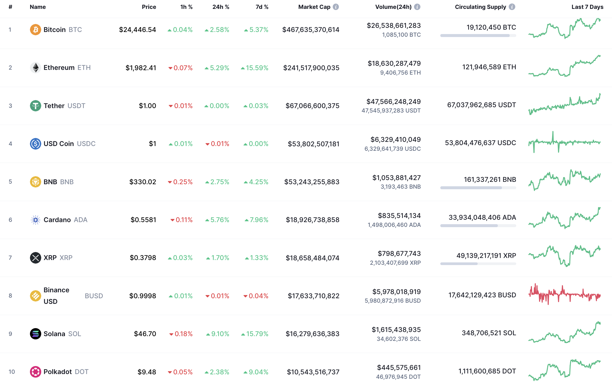 Top coins by CoinMarketCap