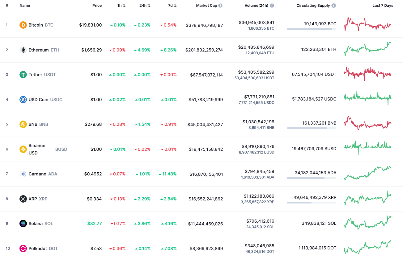 Top coins by CoinMarketCap