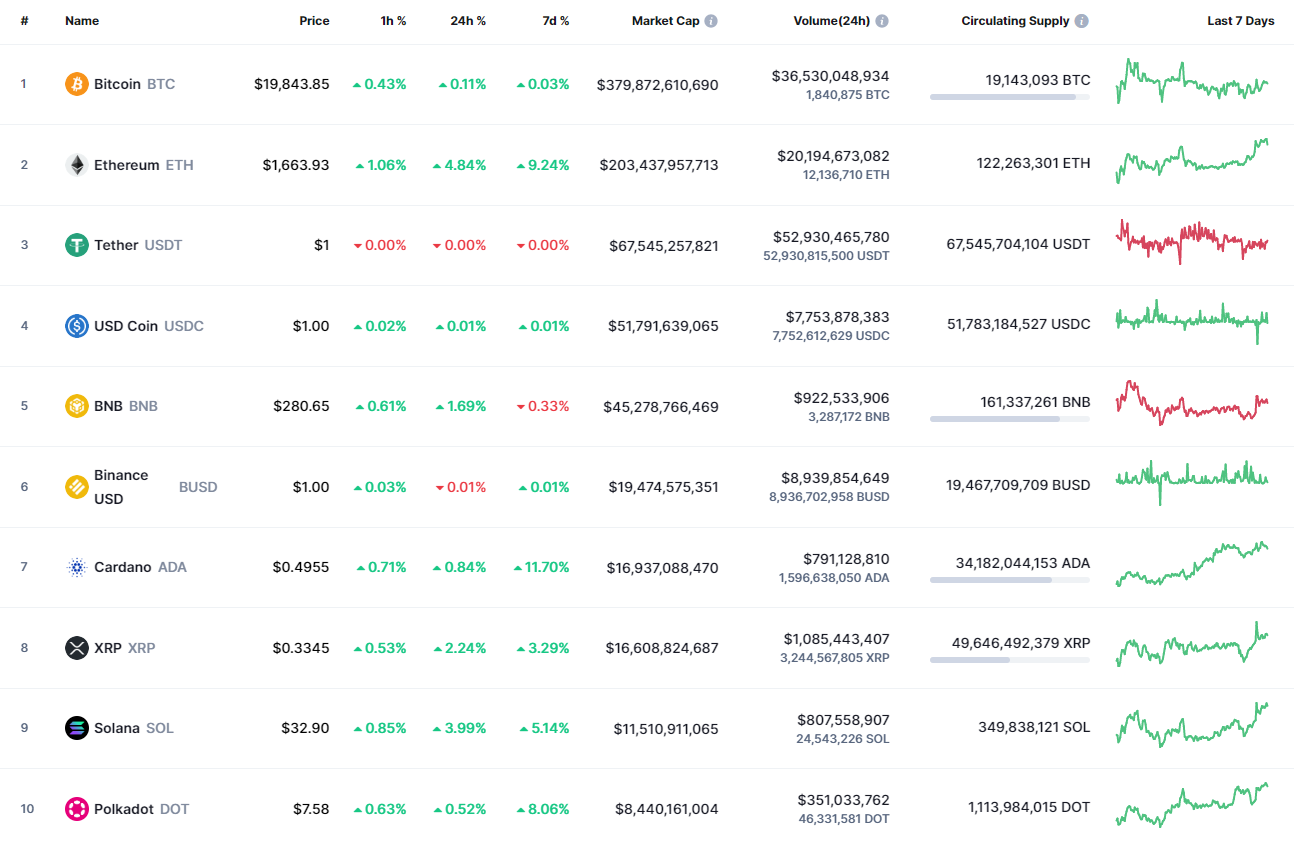 Top coins by CoinMarketCap