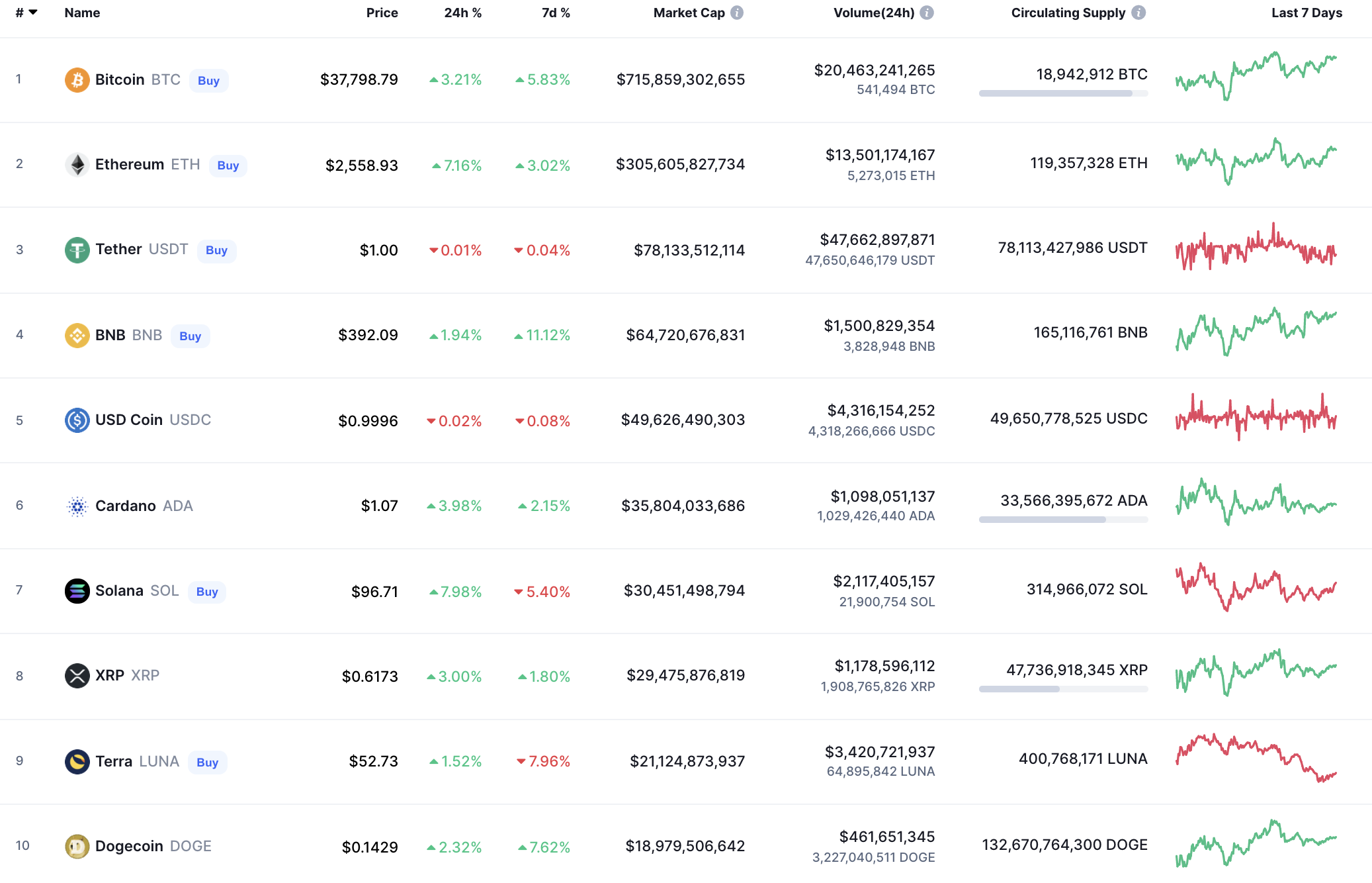 Top coins by CoinMarketCap