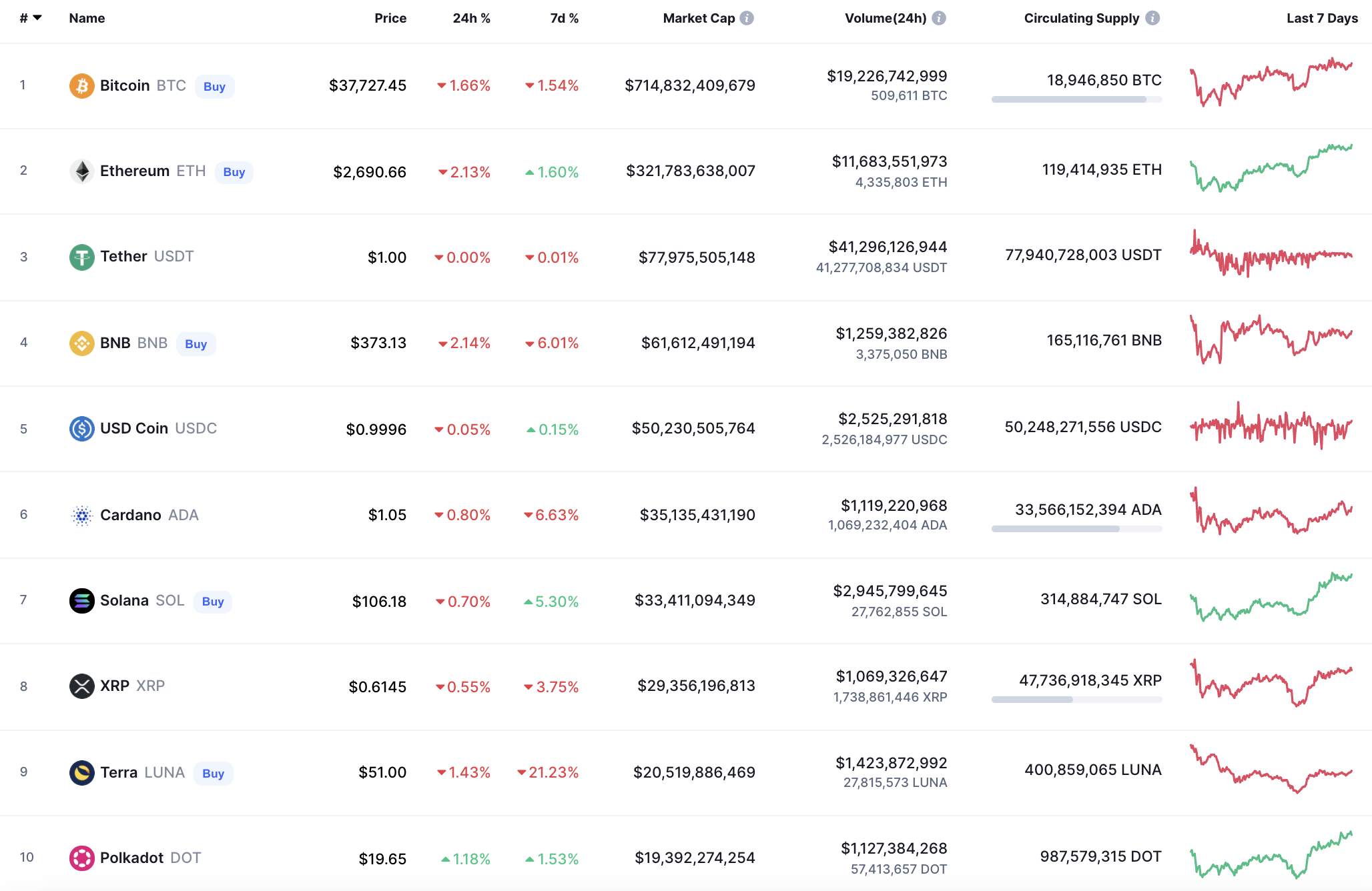 Top coins by CoinMarketCap